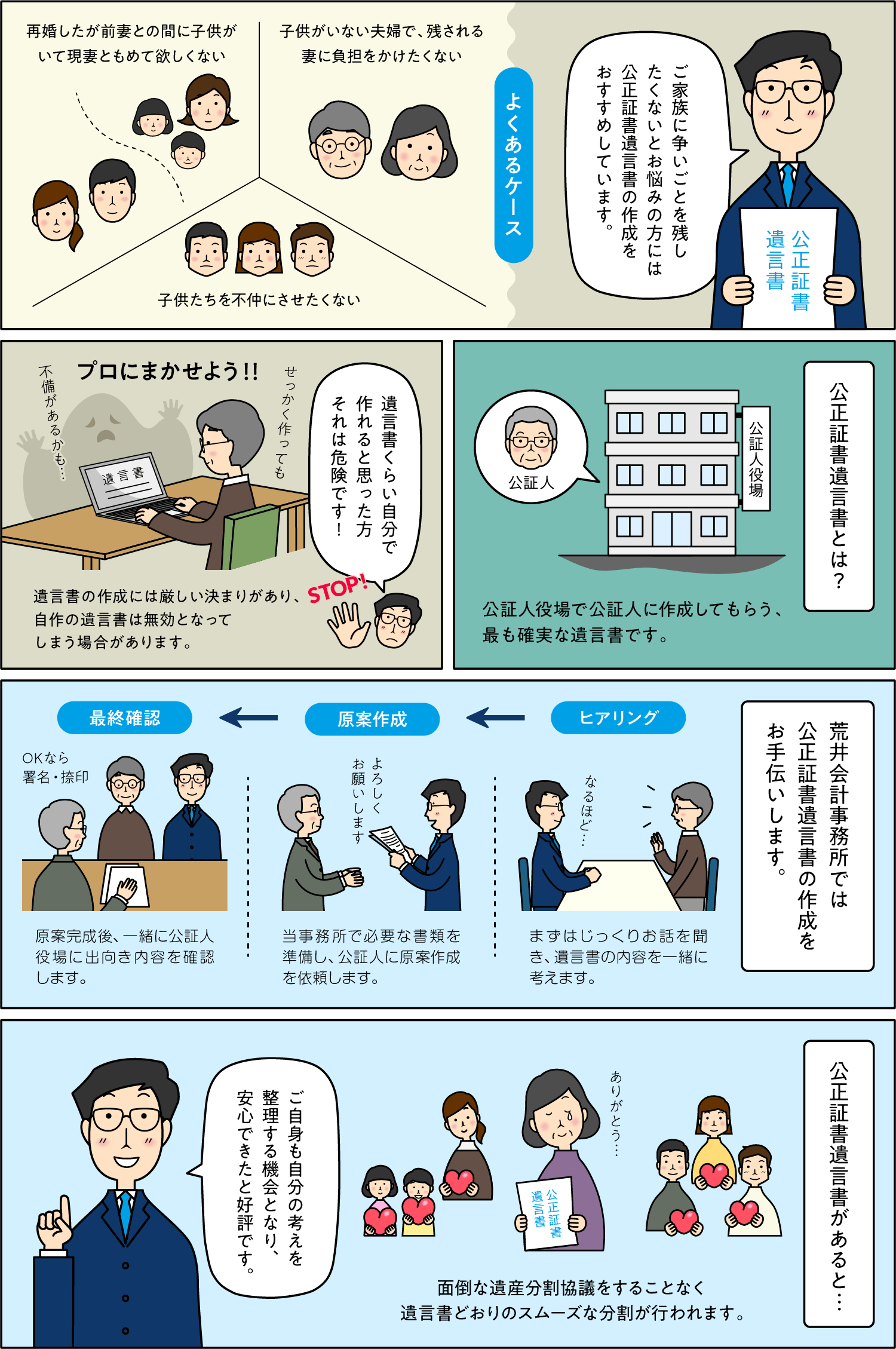 荒井会計事務所では公正証書遺言書の作成をお手伝いします。公正証書遺言書があると、面倒な遺産分割協議をすることなく遺言書どおりのスムーズな分割が行われます。「遺言作成あんしんプラン」150,000円にて対応可能です。