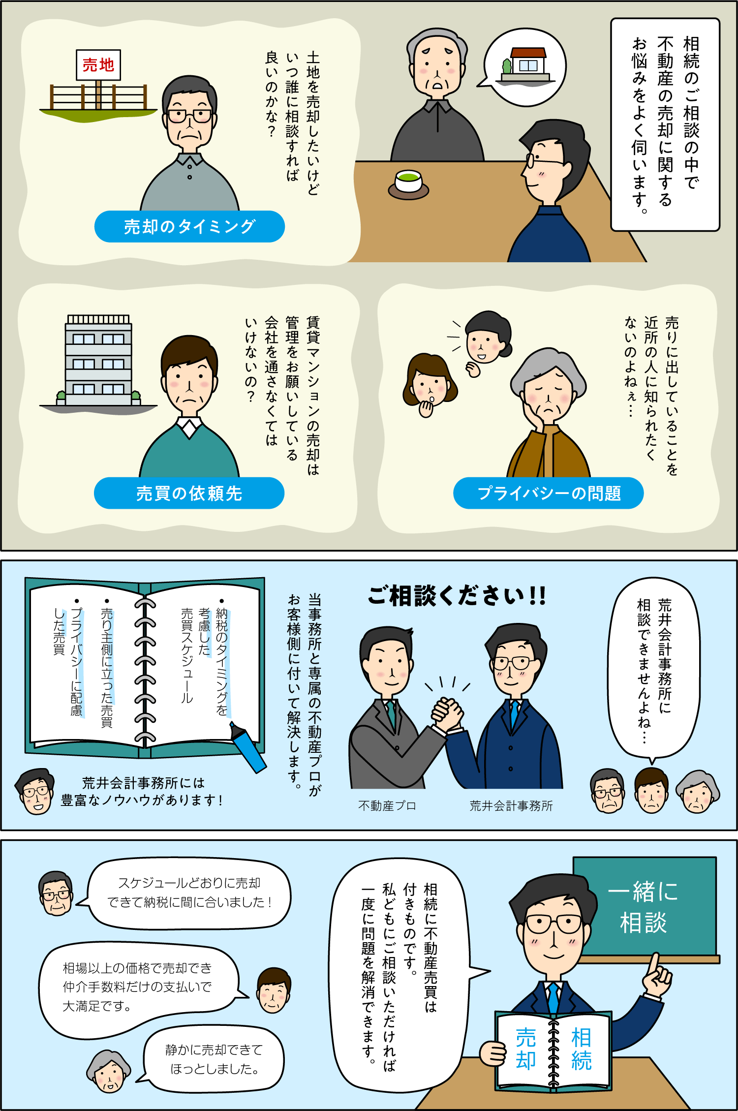 荒井会計事務所では不動産の売却相談を承ります。当事務所専属の不動産コンサルタントと共に、お客様側の立場で、納税のタイミング考慮した売買スケジュールをご提案いたします。相続に不動産売買は付きものです。是非ともご相談ください。