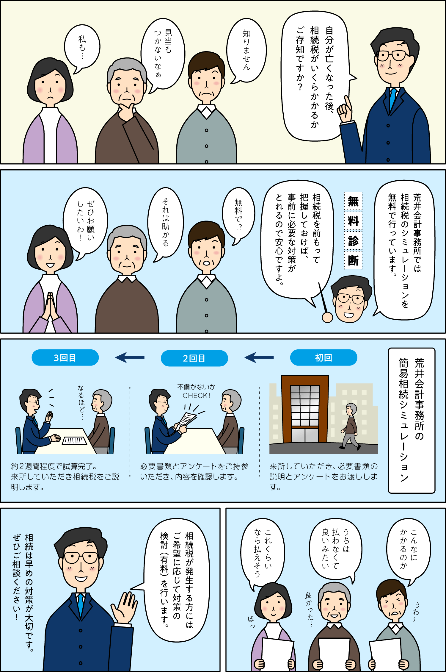 荒井会計事務所では「相続税の簡易シミレーション」または「相続税の試算」を行っています。試算を行うことで、相続税が発生するかどうか分かり、今後のライフプランニングに繋がります。